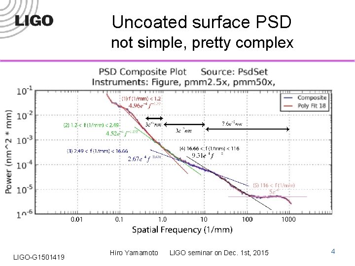 Uncoated surface PSD not simple, pretty complex LIGO-G 1501419 Hiro Yamamoto LIGO seminar on