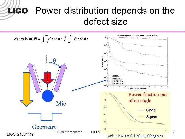 Power distribution depends on the defect size θ Mie Geometry LIGO-G 1501419 Hiro Yamamoto