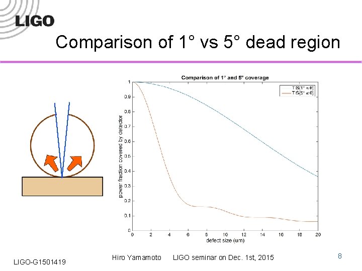 Comparison of 1° vs 5° dead region LIGO-G 1501419 Hiro Yamamoto LIGO seminar on