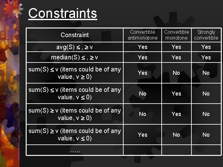 Constraints Constraint Convertible antimonotone Convertible monotone Strongly convertible avg(S) , v Yes Yes median(S)