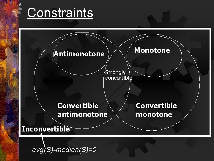 Constraints Monotone Antimonotone Strongly convertible Convertible antimonotone Inconvertible avg(S)-median(S)=0 Convertible monotone 