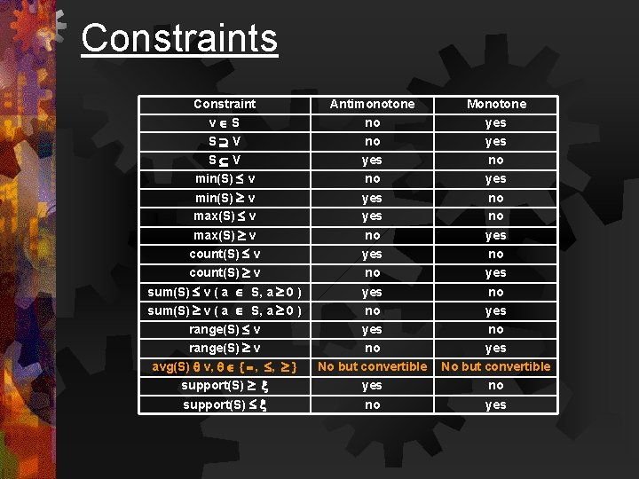 Constraints Constraint v S S V Antimonotone no no Monotone yes S V min(S)