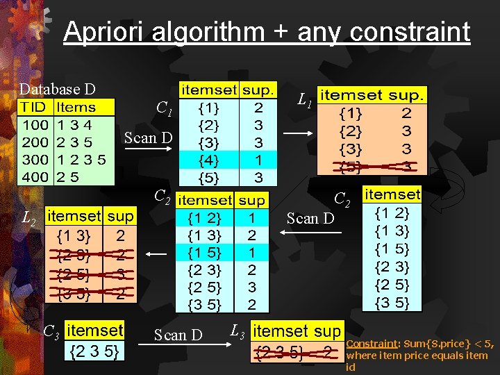 Apriori algorithm + any constraint Database D L 1 C 1 Scan D C