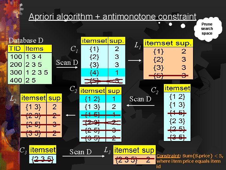 Apriori algorithm + antimonotone constraint Prune search space Database D L 1 C 1