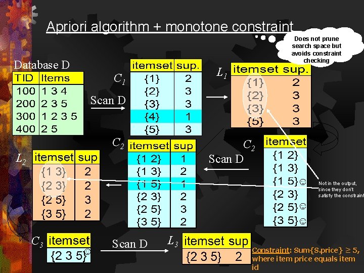 Apriori algorithm + monotone constraint Does not prune search space but avoids constraint checking