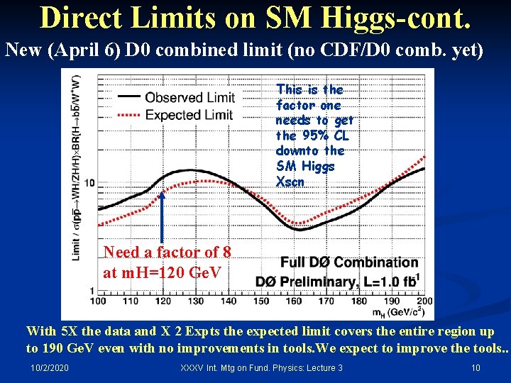 Direct Limits on SM Higgs-cont. New (April 6) D 0 combined limit (no CDF/D
