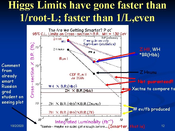 Higgs Limits have gone faster than 1/root-L; faster than 1/L, even HJF preliminary Z