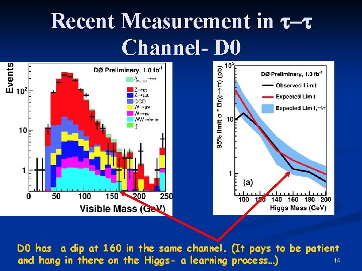Recent Measurement in t-t Channel- D 0 has a dip at 160 in the