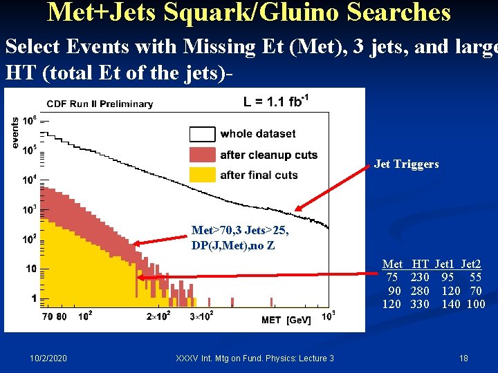 Met+Jets Squark/Gluino Searches Select Events with Missing Et (Met), 3 jets, and large HT