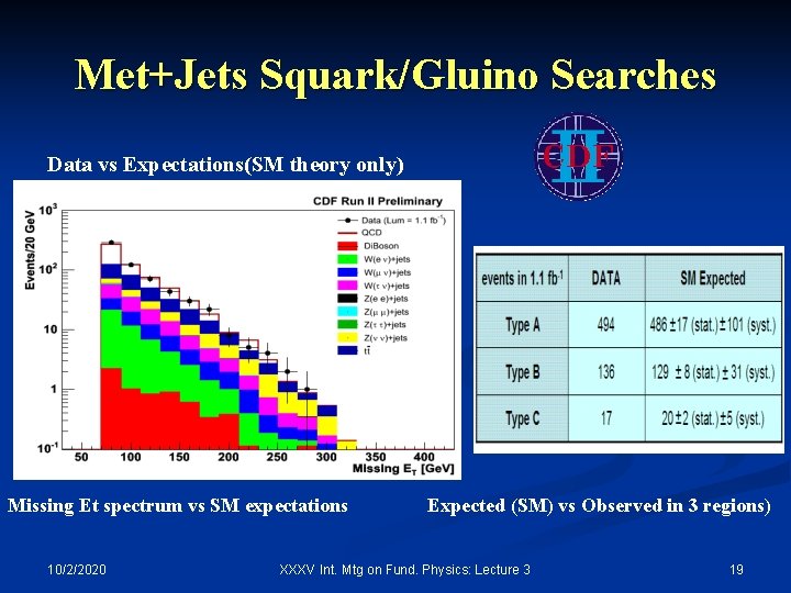 Met+Jets Squark/Gluino Searches Data vs Expectations(SM theory only) Missing Et spectrum vs SM expectations