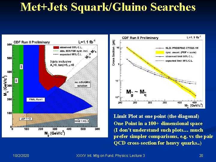 Met+Jets Squark/Gluino Searches Data vs Expectations(SM theory only) Limit Plot at one point (the