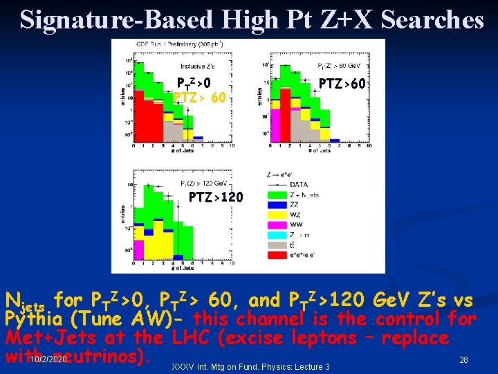 Signature-Based High Pt Z+X Searches PTZ>0 PTZ> 60 PTZ>120 Njets for PTZ>0, PTZ> 60,