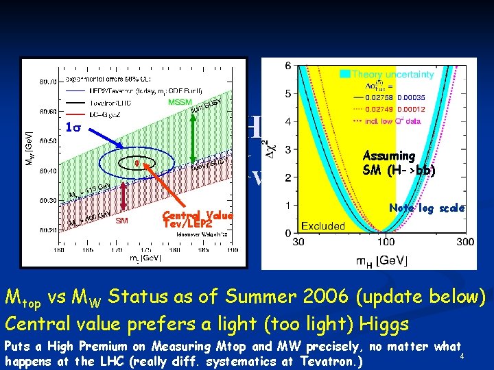 Where is the Higgs? Mtop vs MW 1 s Assuming SM (H->bb) Central Value