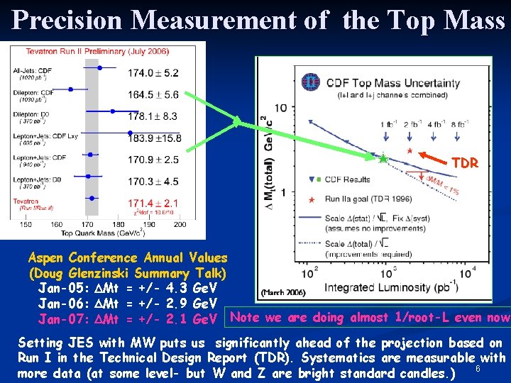 Precision Measurement of the Top Mass TDR Aspen Conference Annual Values (Doug Glenzinski Summary