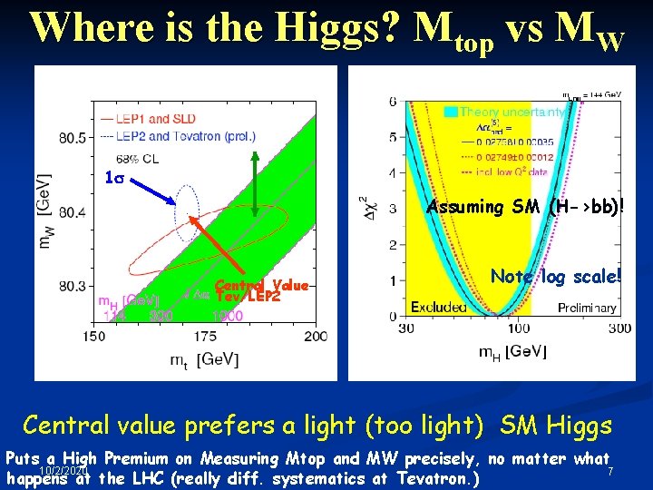 Where is the Higgs? Mtop vs MW 1 s Assuming SM (H->bb)! Central Value