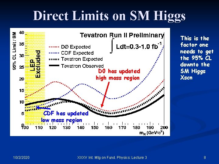 Direct Limits on SM Higgs D 0 has updated high mass region This is