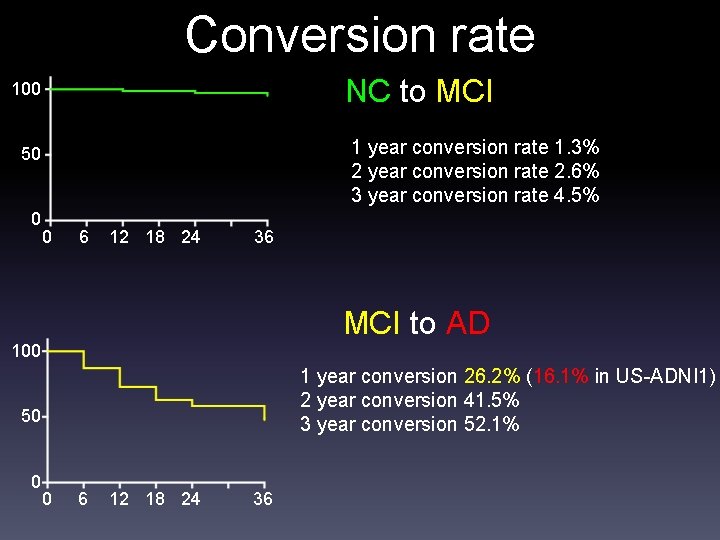 Conversion rate NC to MCI 100 1 year conversion rate 1. 3% 2 year