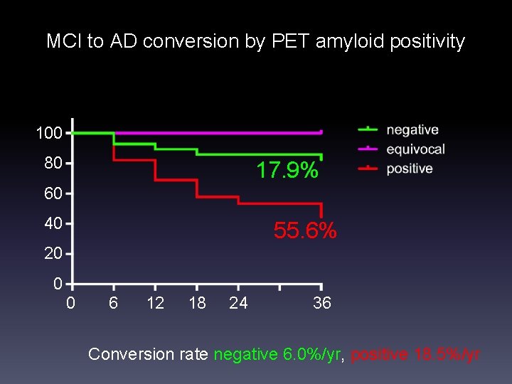MCI to AD conversion by PET amyloid positivity 100 80 17. 9% 60 40