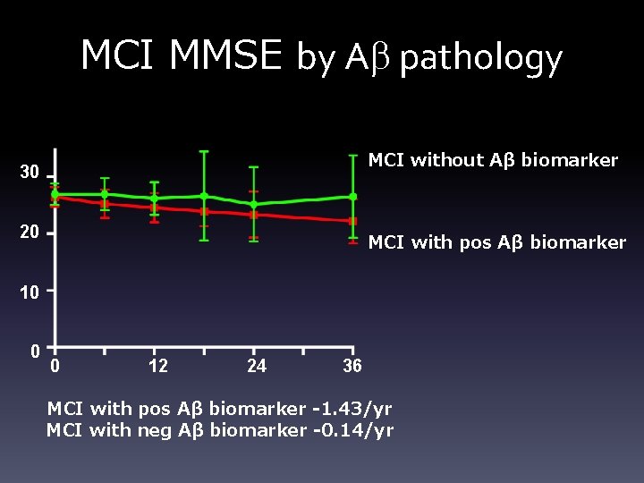 MCI MMSE by Ab pathology MCI without Aβ biomarker 30 20 MCI with pos