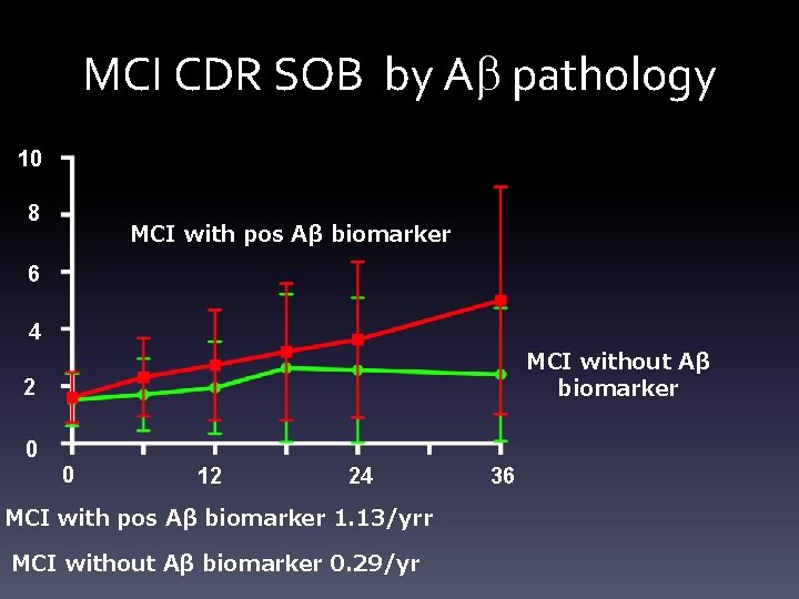 MCI CDR SOB by Ab pathology 10 8 MCI with pos Aβ biomarker 6