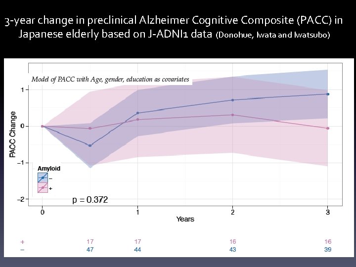 3 -year change in preclinical Alzheimer Cognitive Composite (PACC) in Japanese elderly based on