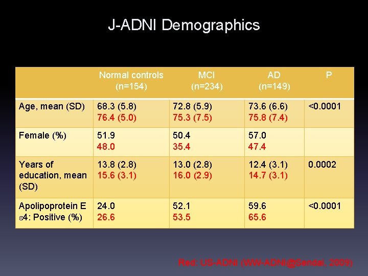 J-ADNI Demographics Normal controls (n=154) MCI (n=234) AD (n=149) P Age, mean (SD) 68.