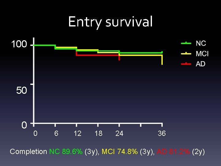 Entry survival 100 50 0 0 6 12 18 24 36 Completion NC 89.