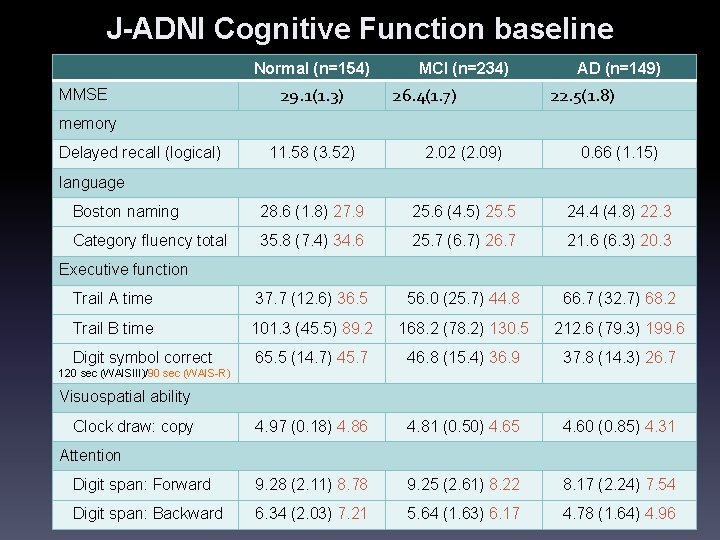 J-ADNI Cognitive Function baseline Normal (n=154) MMSE 29. 1(1. 3) MCI (n=234) 26. 4(1.