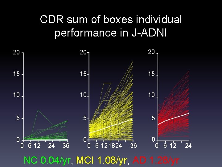 CDR sum of boxes individual performance in J-ADNI 20 20 20 15 15 15