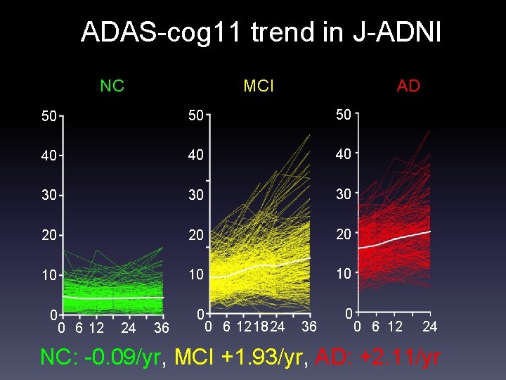 ADAS-cog 11 trend in J-ADNI NC MCI AD 50 50 50 40 40 40