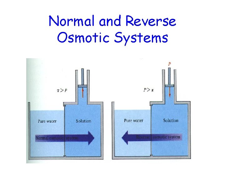 Normal and Reverse Osmotic Systems 