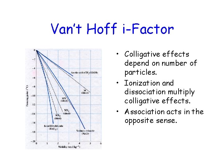 Van’t Hoff i-Factor • Colligative effects depend on number of particles. • Ionization and
