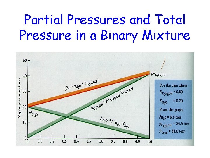 Partial Pressures and Total Pressure in a Binary Mixture 