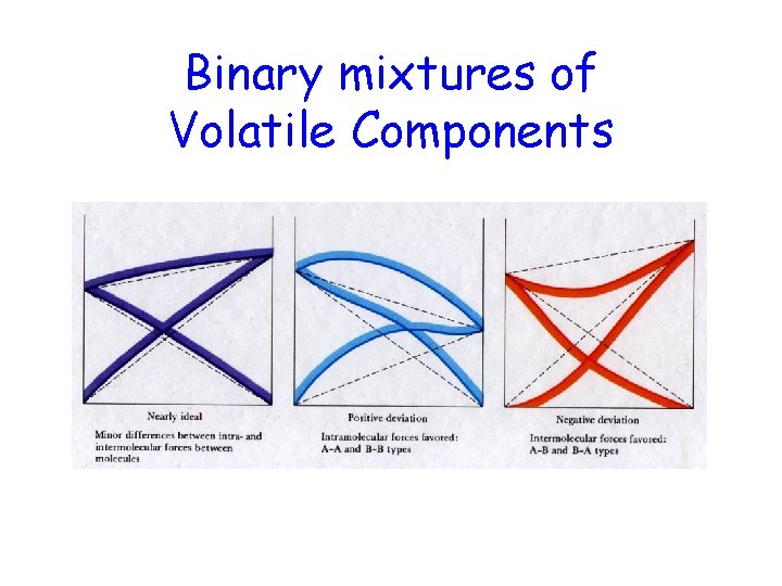 Binary mixtures of Volatile Components 