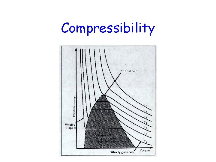 Compressibility 