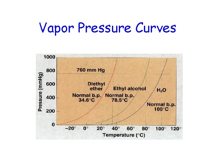 Vapor Pressure Curves 