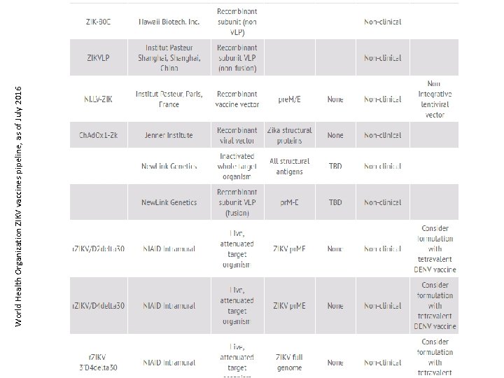 World Health Organization ZIKV vaccines pipeline, as of July 2016 World Health Organization ZIKV vaccines pipeline, as of July 2016