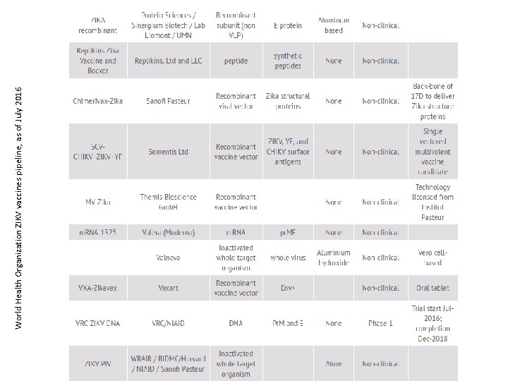 World Health Organization ZIKV vaccines pipeline, as of July 2016 