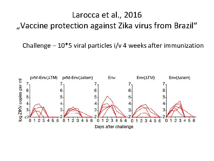 Larocca et al. , 2016 „Vaccine protection against Zika virus from Brazil“ Challenge – Larocca et al. , 2016 „Vaccine protection against Zika virus from Brazil“ Challenge –