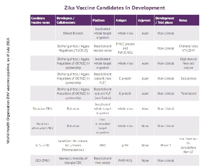 World Health Organization ZIKV vaccines pipeline, as of July 2016 