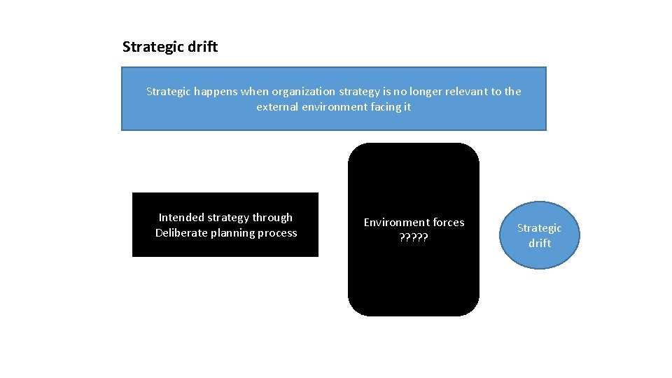 Strategic drift Strategic happens when organization strategy is no longer relevant to the external