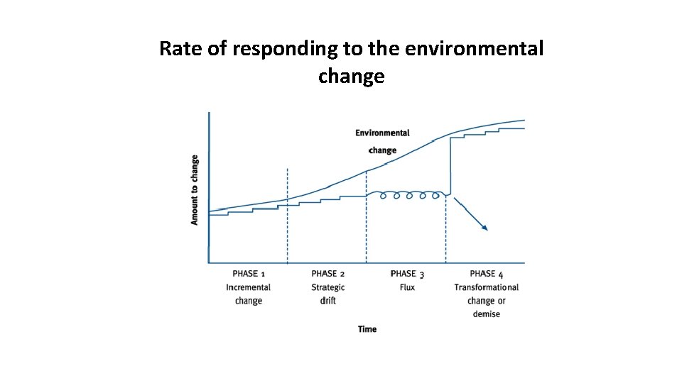 Rate of responding to the environmental change 