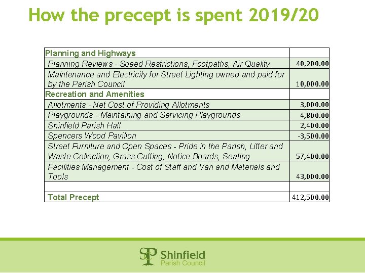 How the precept is spent 2019/20 Planning and Highways Planning Reviews - Speed Restrictions,