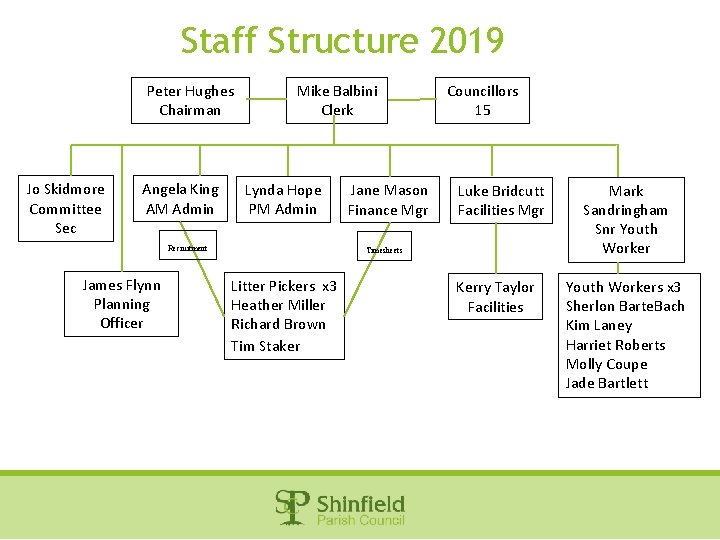 Staff Structure 2019 Peter Hughes Chairman Jo Skidmore Committee Sec Angela King AM Admin