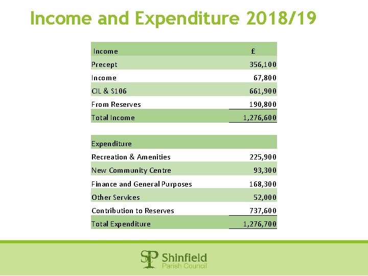 Income and Expenditure 2018/19 Income £ Precept 356, 100 Income 67, 800 CIL &
