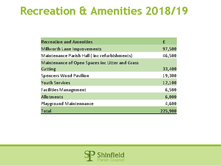Recreation & Amenities 2018/19 Recreation and Amenities Millworth Lane Improvements Maintenance Parish Hall (