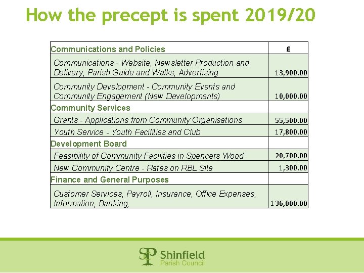 How the precept is spent 2019/20 £ Communications and Policies Communications - Website, Newsletter