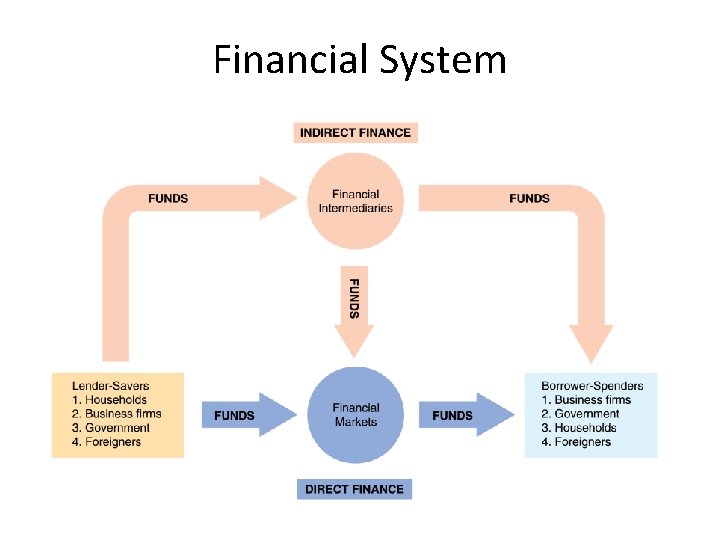 Financial System 