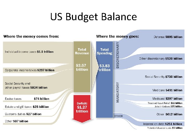 US Budget Balance 