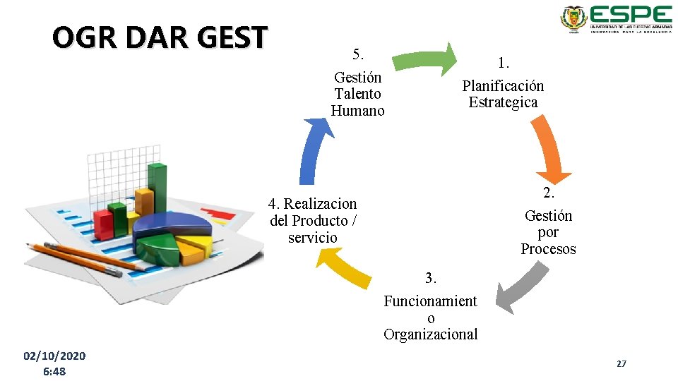 OGR DAR GEST 5. Gestión Talento Humano 1. Planificación Estrategica 2. Gestión por Procesos